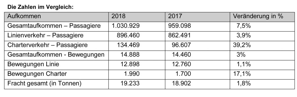 Flughafen Graz Verkehrsergebnis 2018