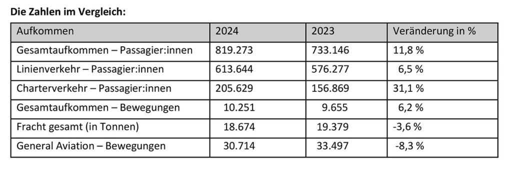 Passagierzahlen 2024